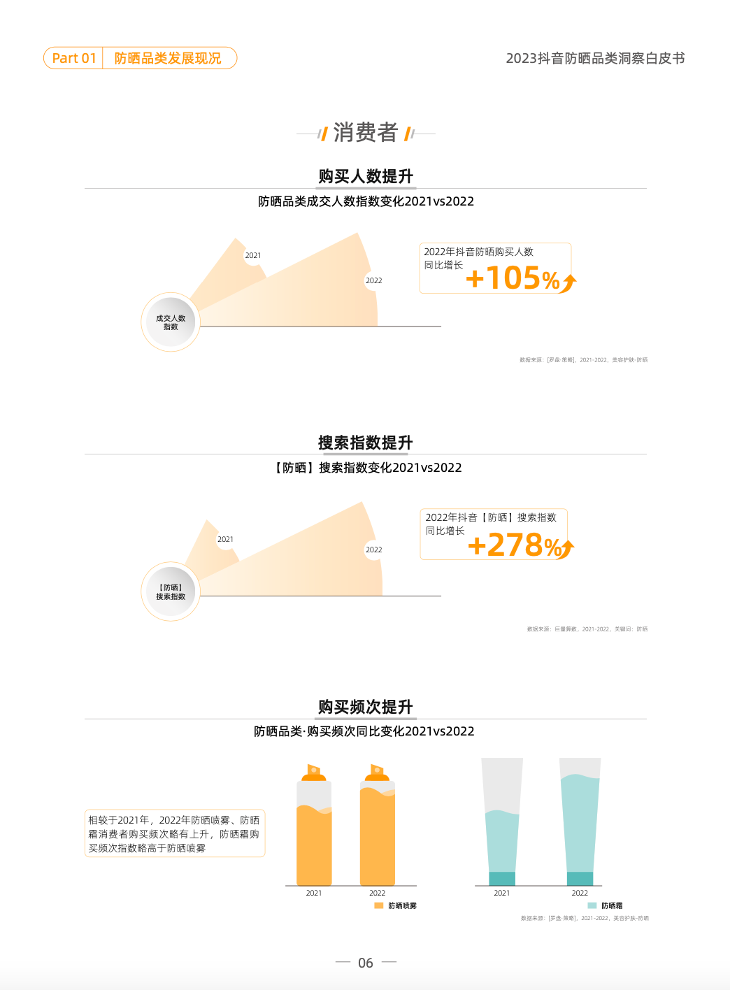 品类洞察 | 2023，防晒品类如何在抖音抢跑一「夏」？