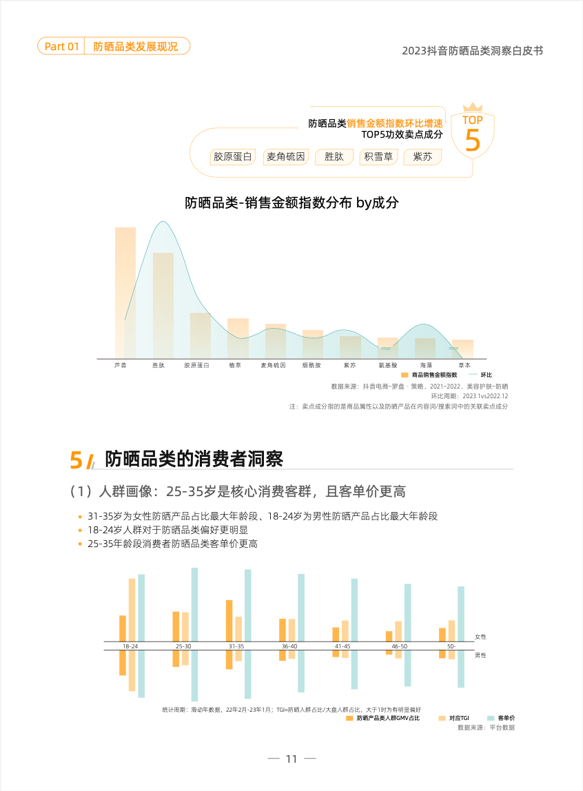 品类洞察 | 2023，防晒品类如何在抖音抢跑一「夏」？