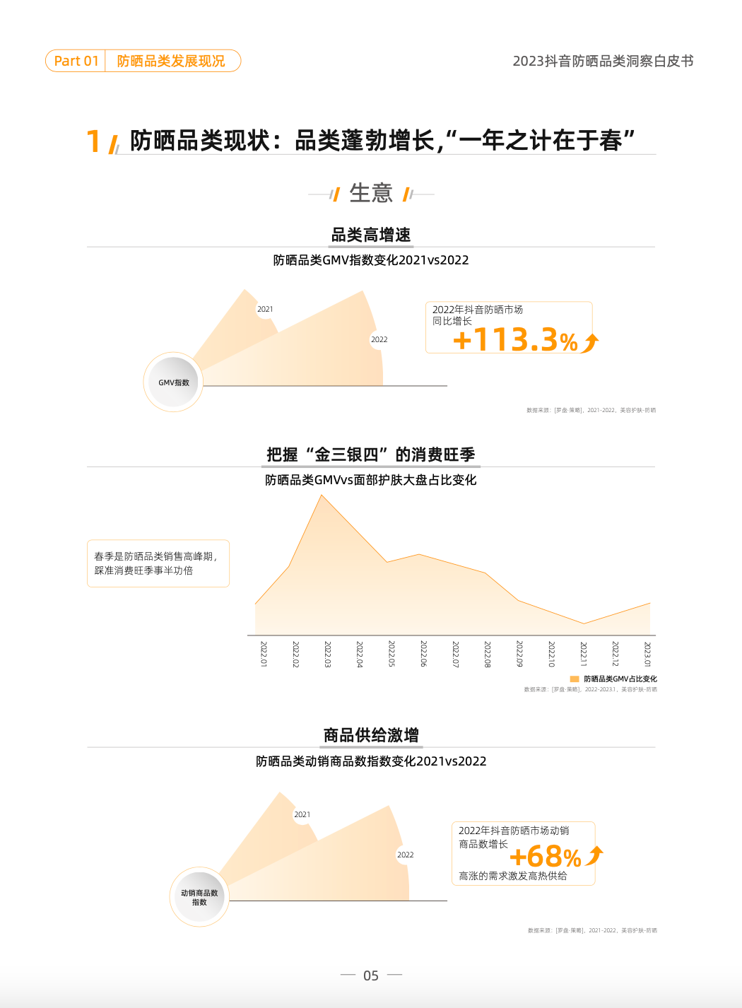 品类洞察 | 2023，防晒品类如何在抖音抢跑一「夏」？