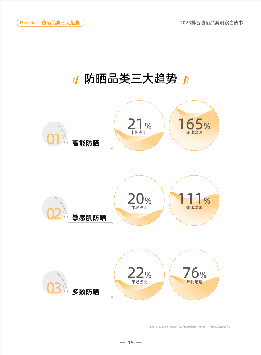 品类洞察 | 2023，防晒品类如何在抖音抢跑一「夏」？