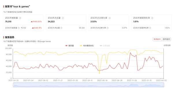 亚马逊2023最新选爆品详细教程，教你选出差异化！