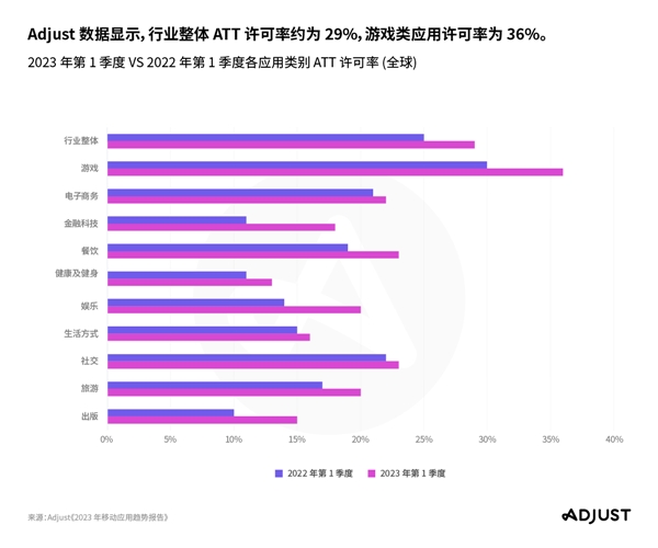 Adjust发布2023年移动应用趋势报告：电商、金融科技与游戏应用呈现积极态势