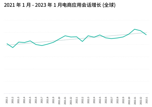 Adjust发布2023年移动应用趋势报告：电商、金融科技与游戏应用呈现积极态势