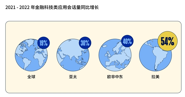 Adjust发布2023年移动应用趋势报告：电商、金融科技与游戏应用呈现积极态势