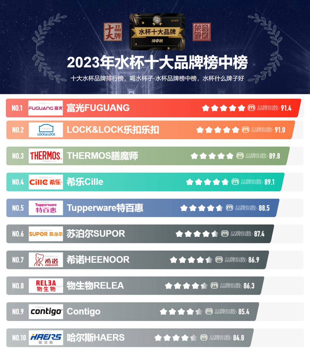 富光斩获年度桂冠！“2023年十大水杯品牌”榜单发布