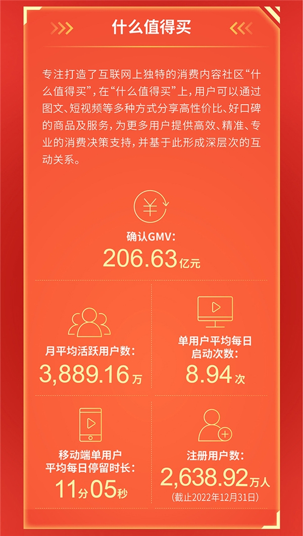 值得买科技发布2022年报：平稳穿越变革周期，消费复苏、业务创新引领未来增长