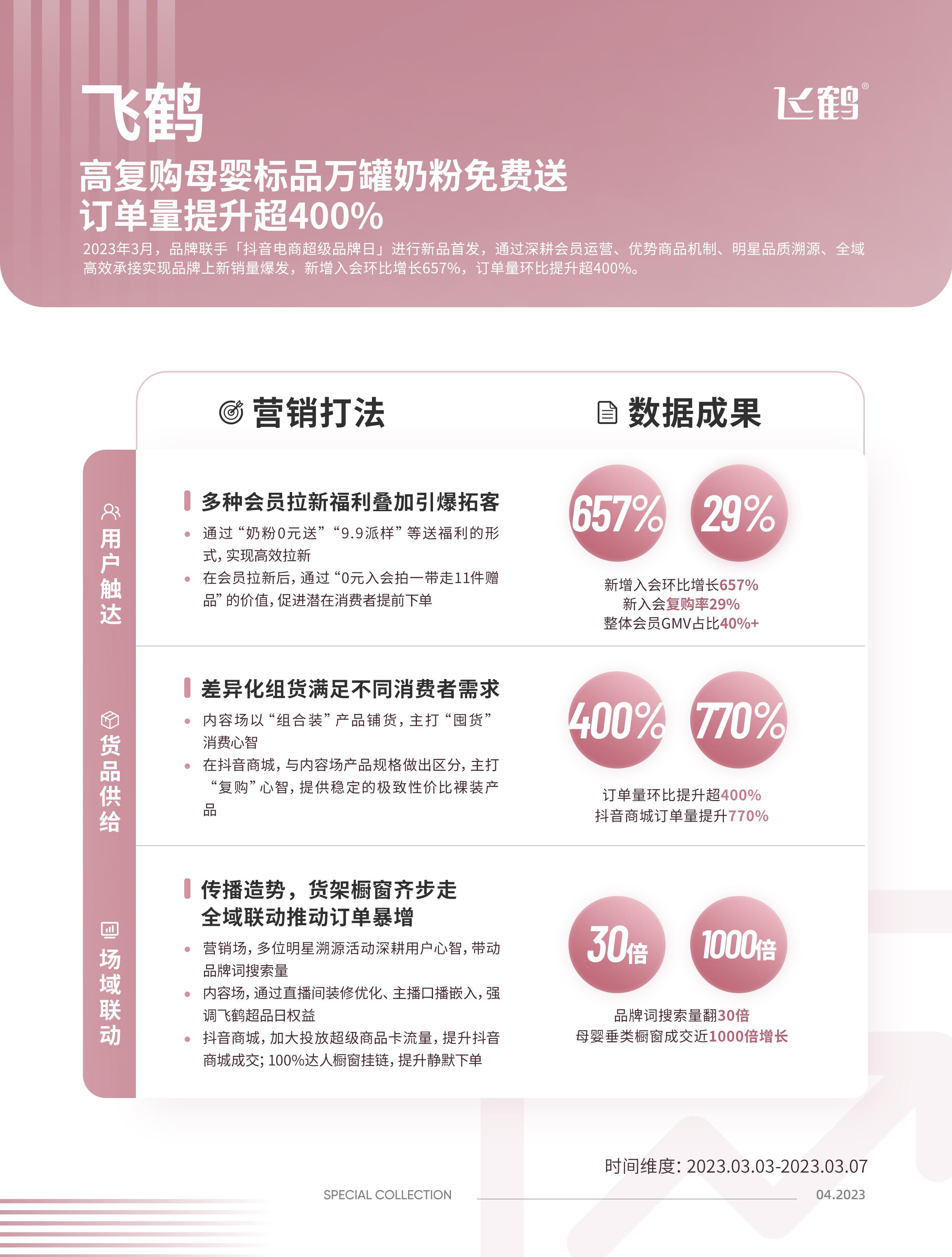 高复购母婴标品如何打造爆品?看飞鹤如何高效全域联动提升订单量|DOU CASE