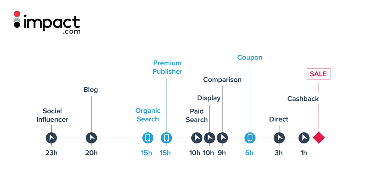 品牌星球对话impact.com：做正确的事，做有转化的海外营销项目