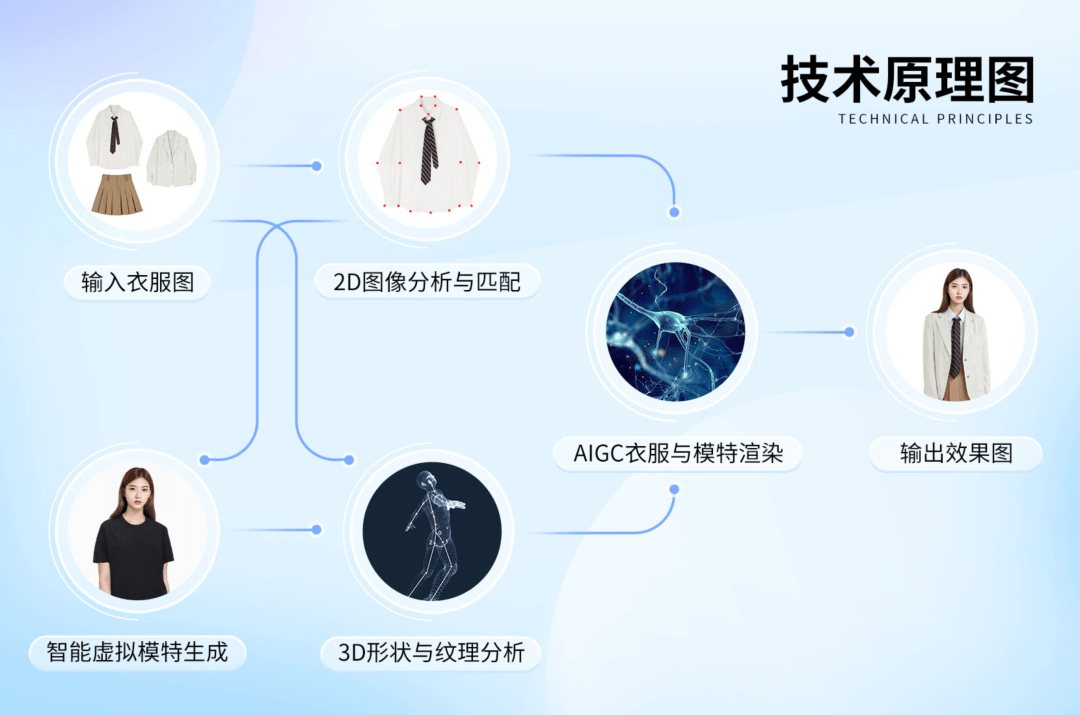 AI在美图 |“AI换装”上线，让电商商家摆脱昂贵服装拍摄成本