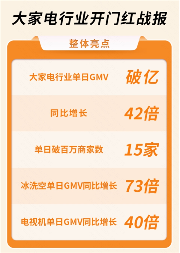 单日GMV破亿！快手618购物节大家电行业迎“开门红”