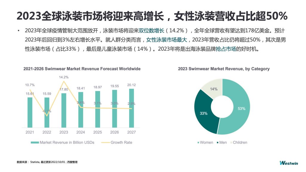 西窗科技发布《泳装行业海外市场洞察》：泳装消费频次上涨，可持续性泳装受关注