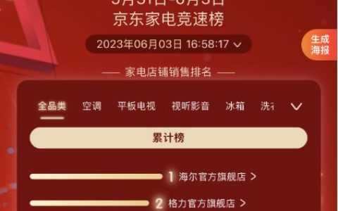 618第1波最后1天! 海尔、格力、美的居京东竞速榜TOP3