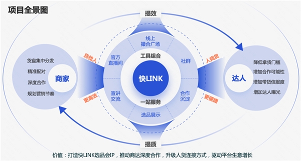 快手电商举办「清凉一夏」快LINK线上双选会，多层级激励助力商达合作高效成长