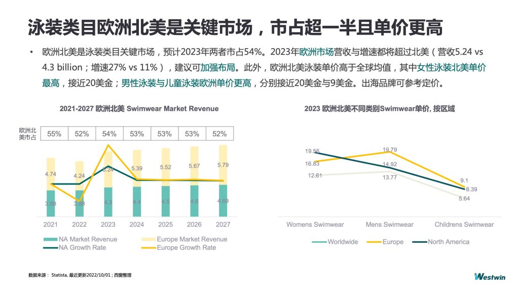 西窗科技发布《泳装行业海外市场洞察》：泳装消费频次上涨，可持续性泳装受关注