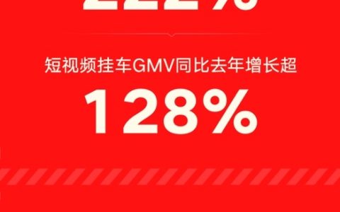 快手电商发布618大促战报，前三天订单量同比增长超70%