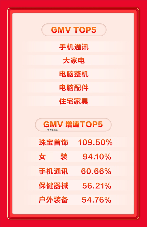 值得买科技发布618总战报：“实力派”引领消费，“幸福感”驱动升级