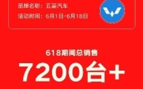 7200辆车、超过3亿元的销售额，快手电商与五菱汽车的618答卷