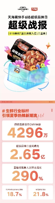 天海藏快手618超品日总GMV突破4296万，线上线下联动实现2.65亿曝光
