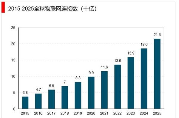 移动物联网产业高速增长,助推千行百业数字化转型升级 