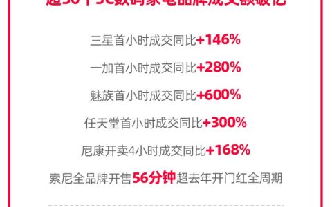 天猫618手机数码家电开门红，开售4小时超30家品牌成交额破亿