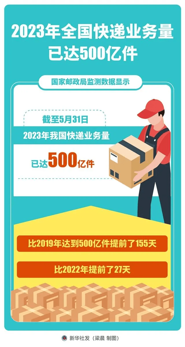 从39天破100亿件,到5个月破500亿件,快递业务量月均“百亿级”增长 