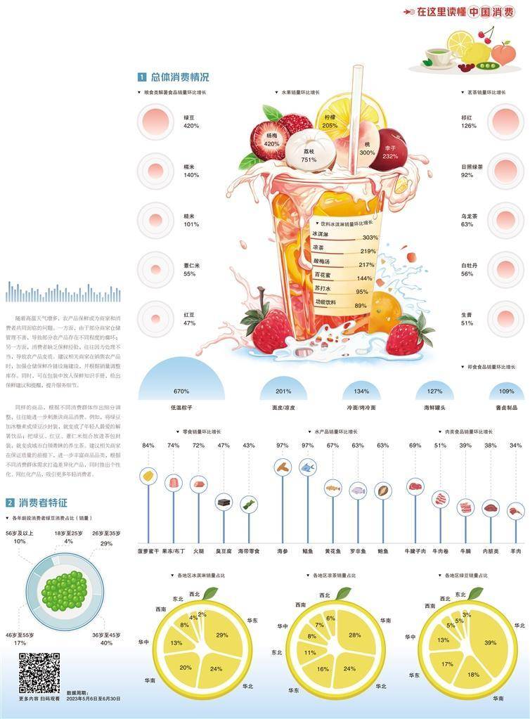 经济日报携手京东发布数据——抓住消暑饮食增长契机