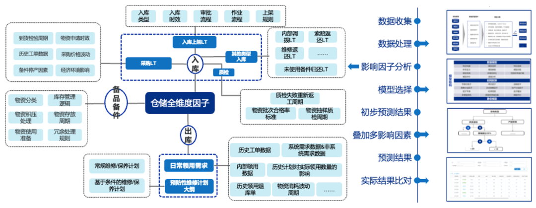 英诺森参编的行业标准《数字化仓库数据分类与接口规范》召开预审会