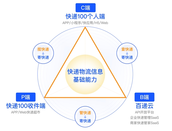 快递100 | 中国快递物流信息云服务领导品牌