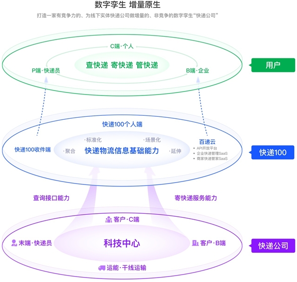 快递100 | 中国快递物流信息云服务领导品牌