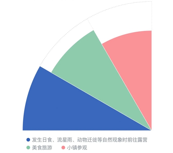 西窗科技露营类目出海趋势洞察： 市场持续走强，vanLife或成露营发展下半程