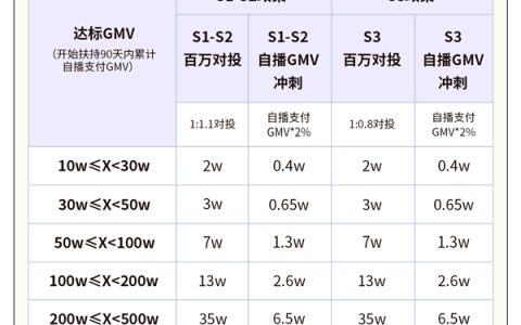 海外品牌破冰难？快手电商品牌新招商-自播扶持政策开放百万扶持激励