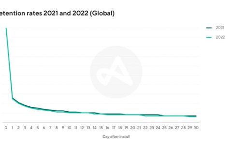 移动应用留存基准如何助力营销者掌握 2023 年营销表现