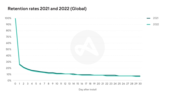 移动应用留存基准如何助力营销者掌握 2023 年营销表现