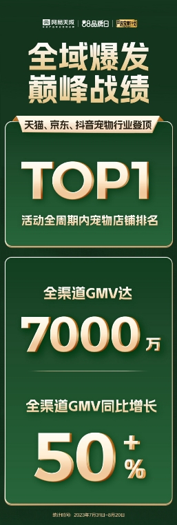 网易天成88天成日战报：登顶多渠道第一，销售与口碑齐飞