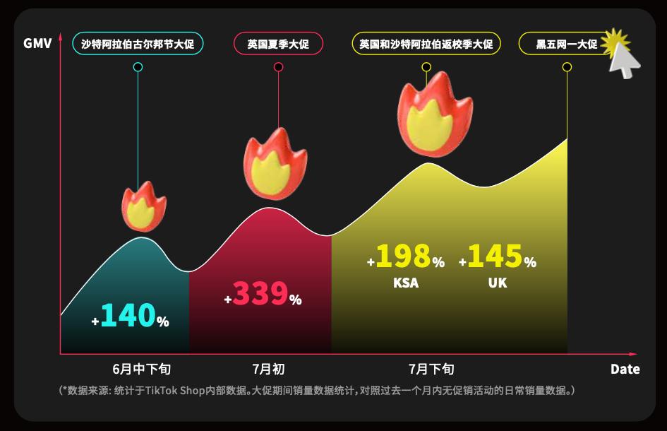 TikTok Shop跨境电商发布《“全托管”黑五大促官方备战指南》,助力商家备战年终旺季