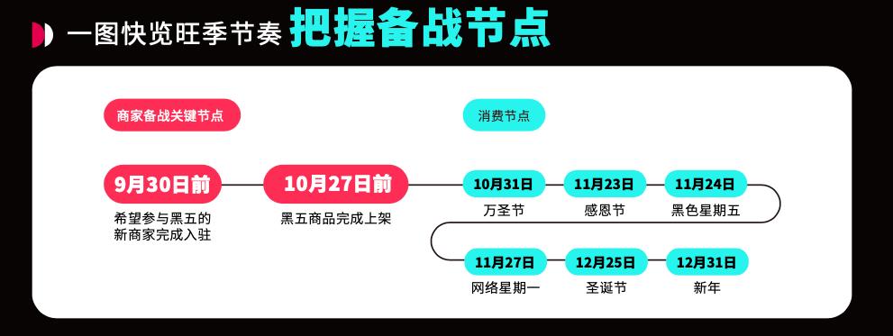TikTok Shop跨境电商发布《“全托管”黑五大促官方备战指南》,助力商家备战年终旺季