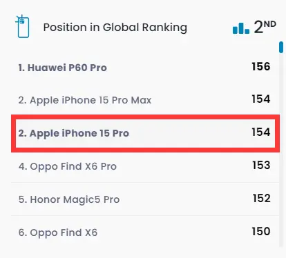 iPhone 15 Pro DXO影像得分出炉：154分排第二 不如华为P60 Pro