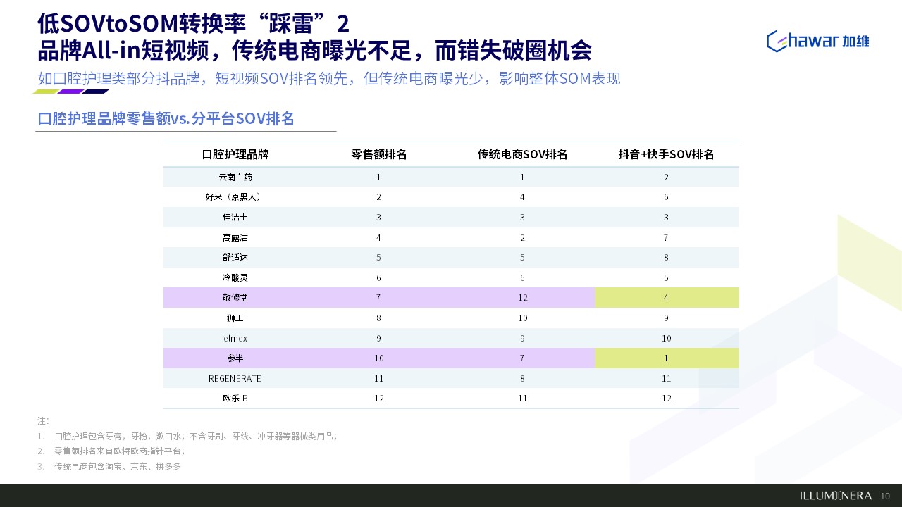 既要曝光也要卖货，总算弄清SOV和SOM的关系了
