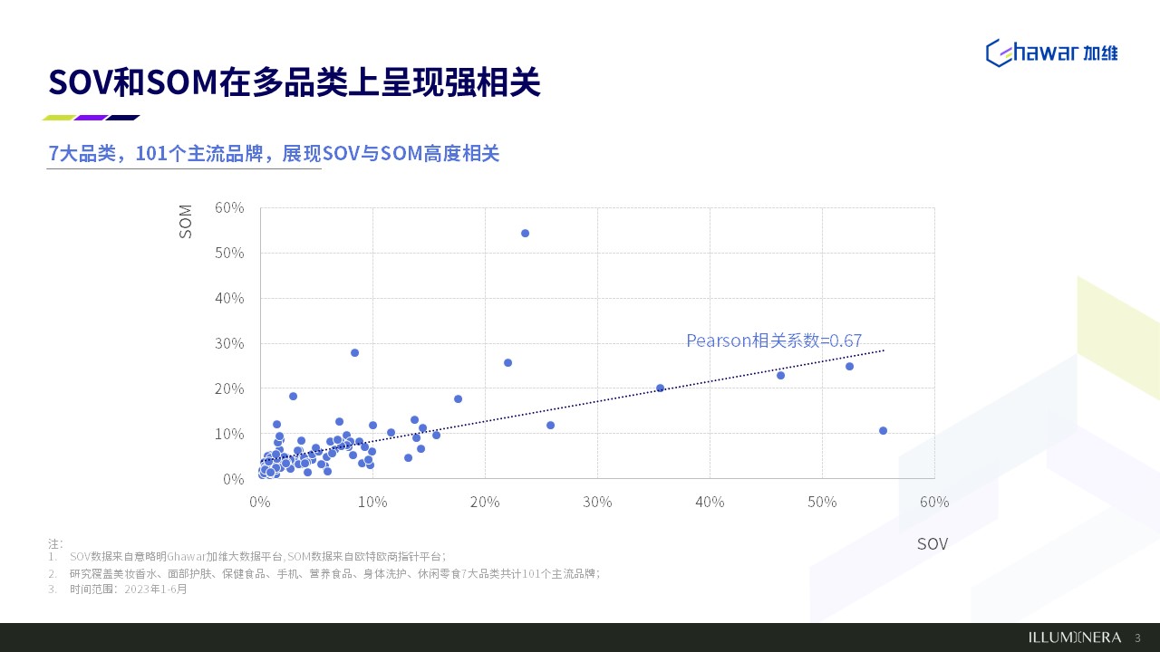 既要曝光也要卖货，总算弄清SOV和SOM的关系了