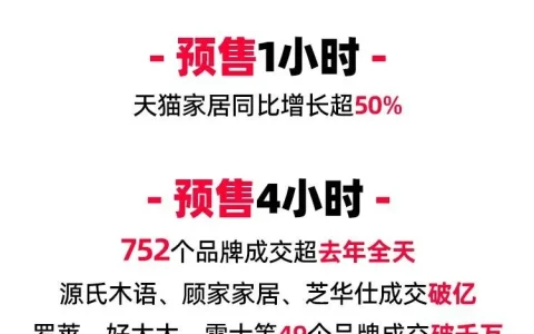 天猫双11预售4小时 750余个家装家居品牌成交额超去年全天