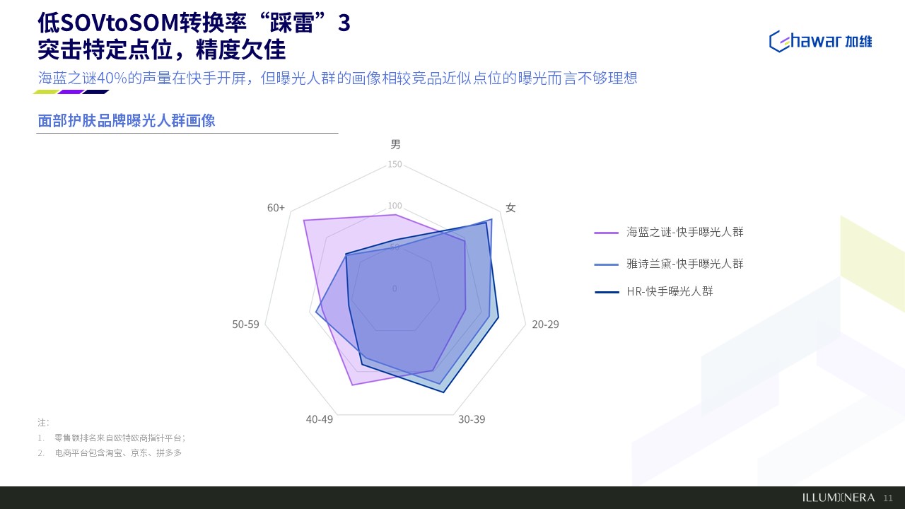 既要曝光也要卖货，总算弄清SOV和SOM的关系了