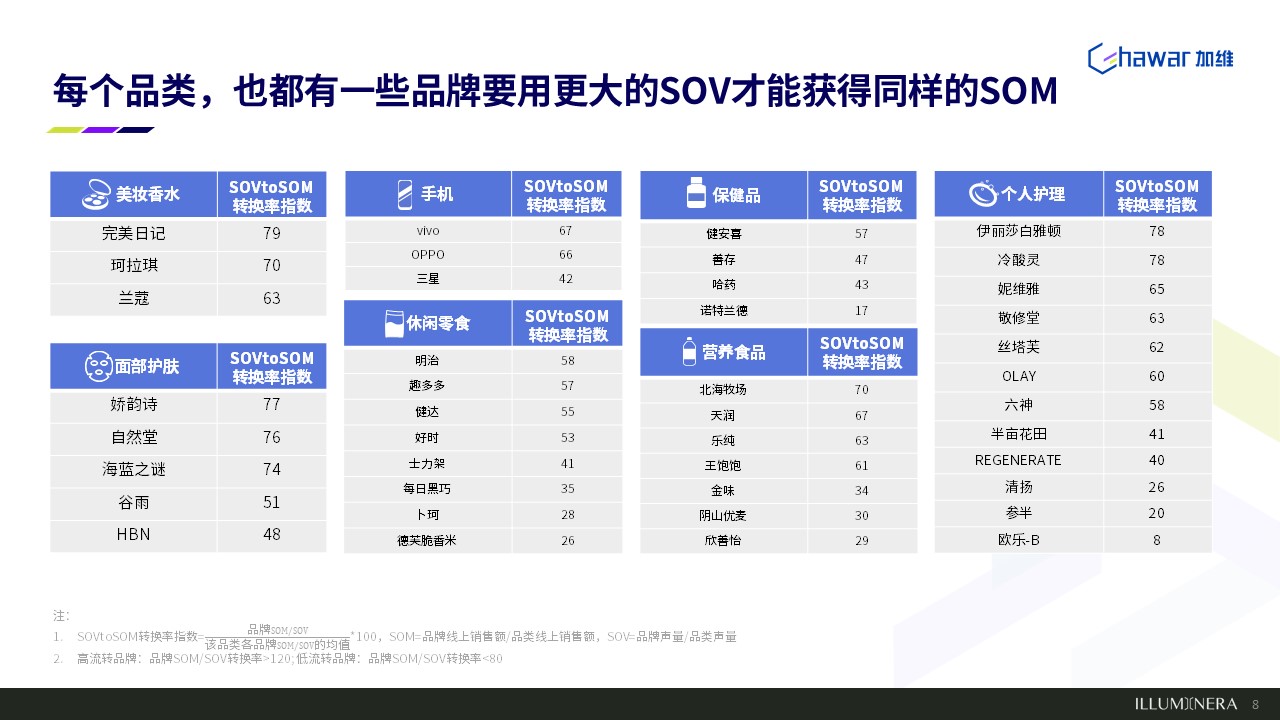 既要曝光也要卖货，总算弄清SOV和SOM的关系了