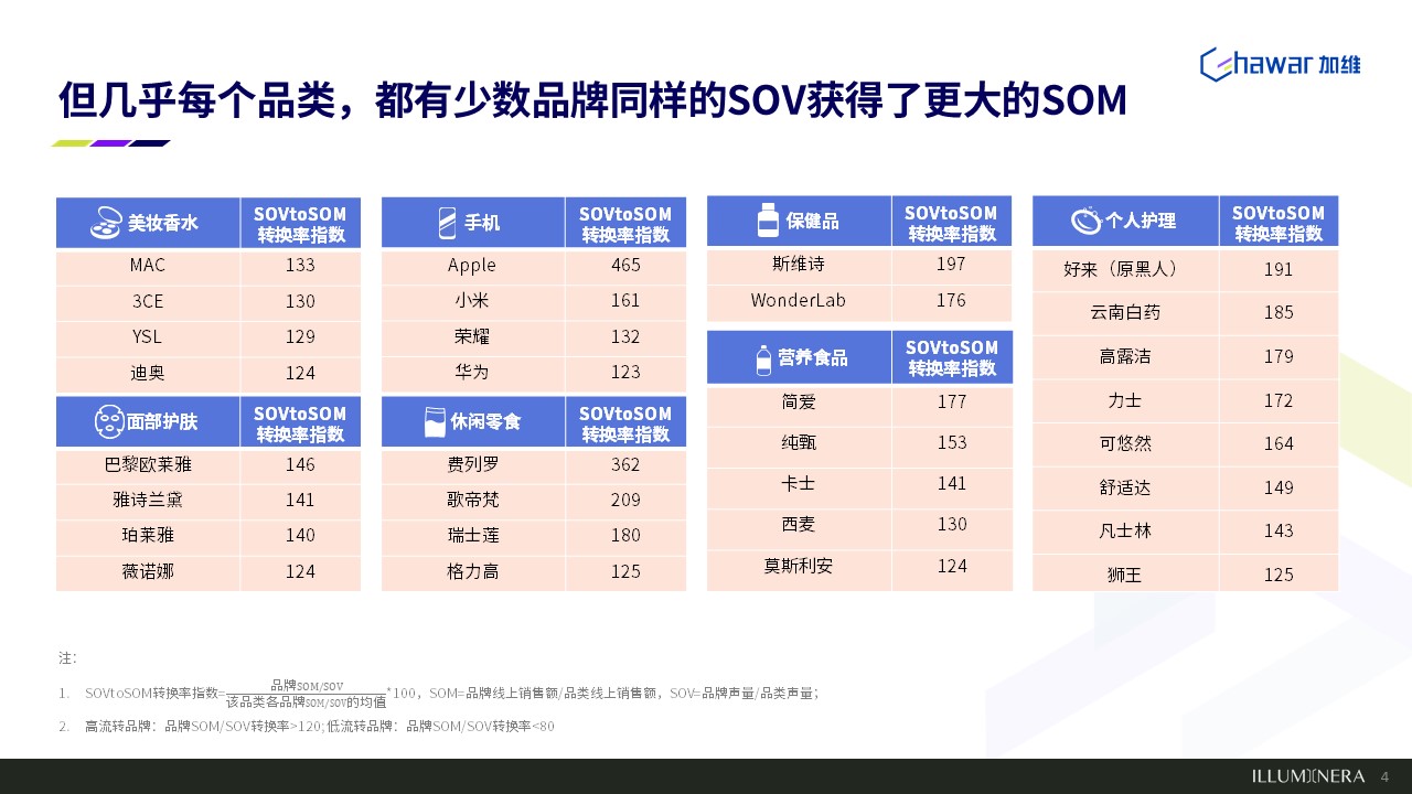 既要曝光也要卖货，总算弄清SOV和SOM的关系了