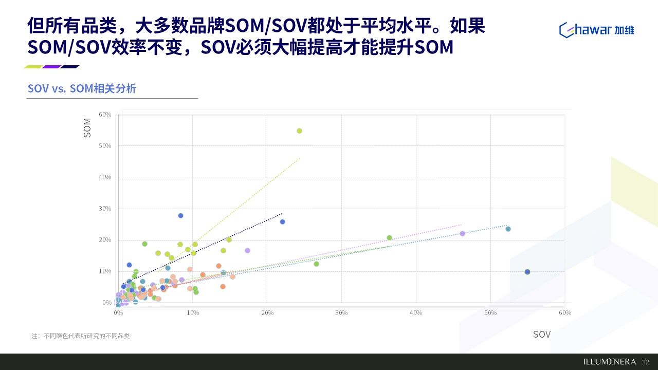 既要曝光也要卖货，总算弄清SOV和SOM的关系了