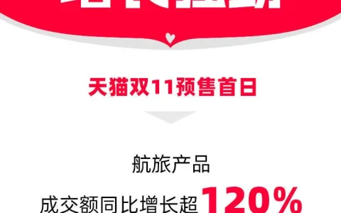 旅游热带火数字生活消费 天猫双11预售首日航旅产品成交增长超120%