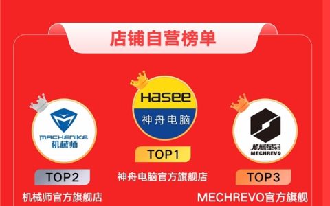 快手电商电脑数码GMV同比增长203% 多个品牌喜迎双11生意爆发