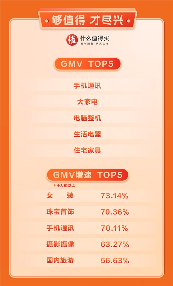 值得买科技发布2023双11战报：AIGC高效驱动，创新业务亮点频现
