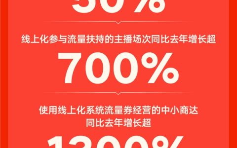 2023快手双11大促GMV、订单量均创新高，品牌、泛货架增长亮眼