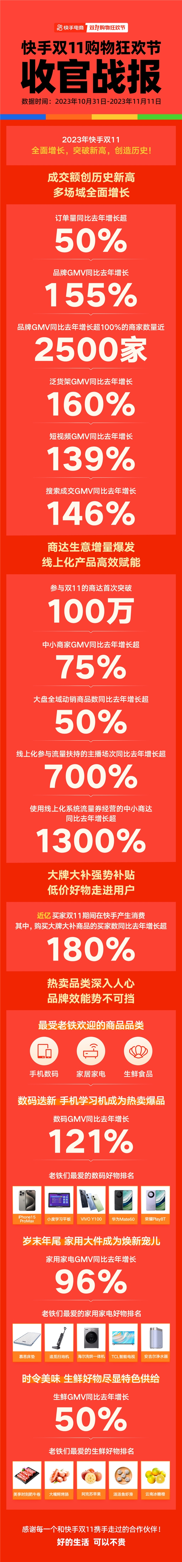 2023快手双11大促GMV、订单量均创新高，品牌、泛货架增长亮眼