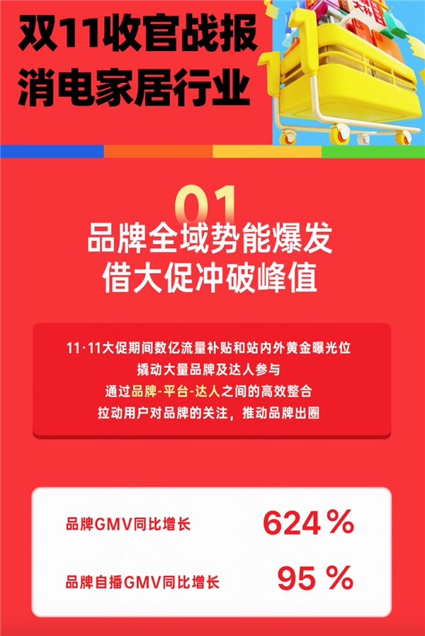 双11惊喜收官，快手电商消电家居行业品牌GMV同比增长624%